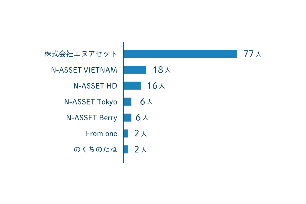 データでわかるエヌアセット エヌアセットホールディングス全体 グループ会社別スタッフ数