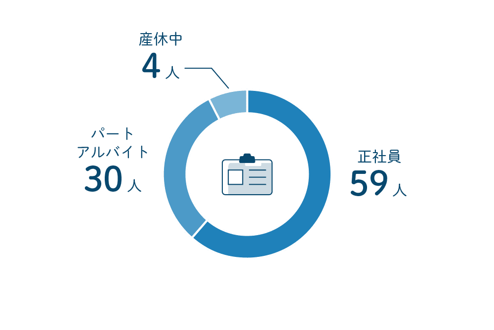データでわかるエヌアセット 株式会社エヌアセット 雇用形態
