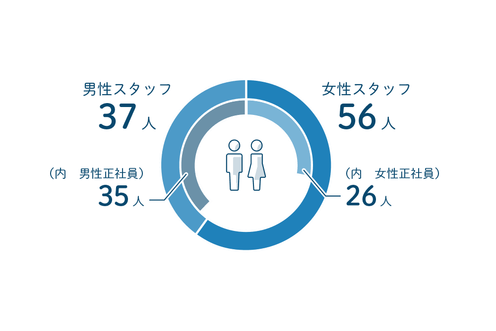データでわかるエヌアセット 株式会社エヌアセット 男女比