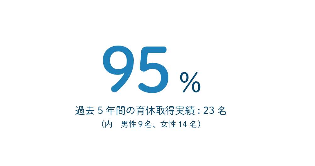 データでわかるエヌアセット 株式会社エヌアセット女性社員 育休取得率・育休復帰率