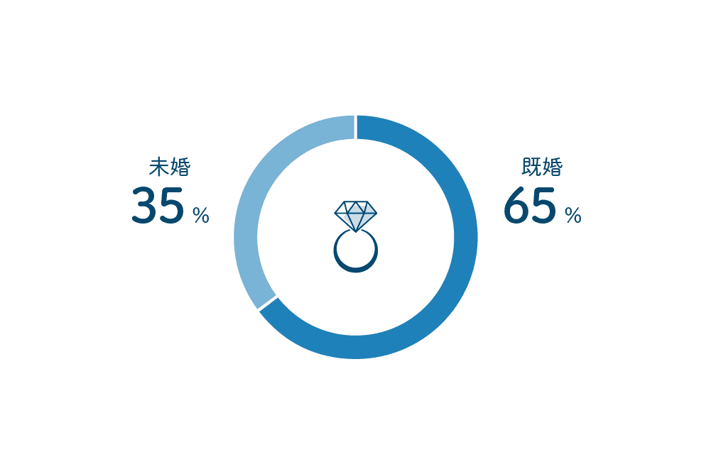 エヌアセットスタッフにアンケート 未婚？既婚？