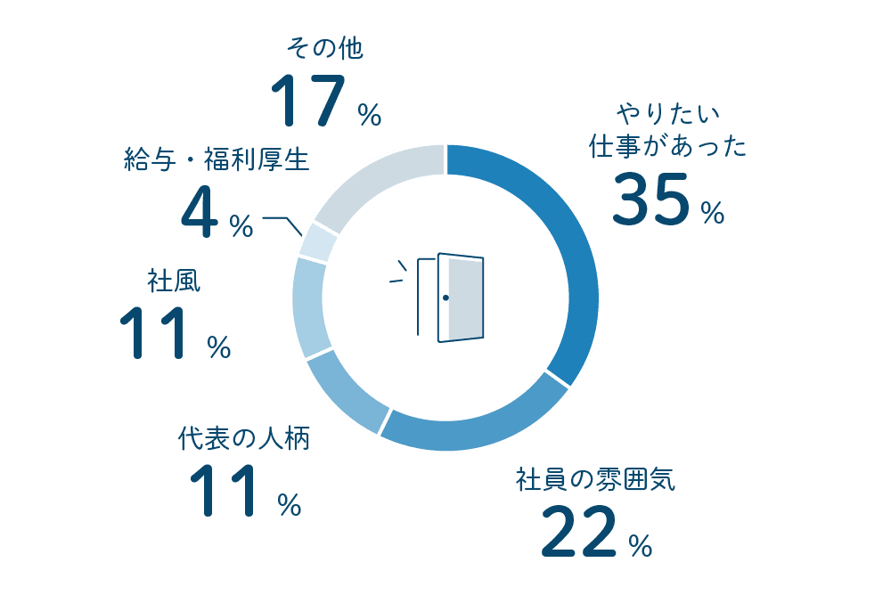 エヌアセットスタッフにアンケート エヌアセットに入社した理由は？