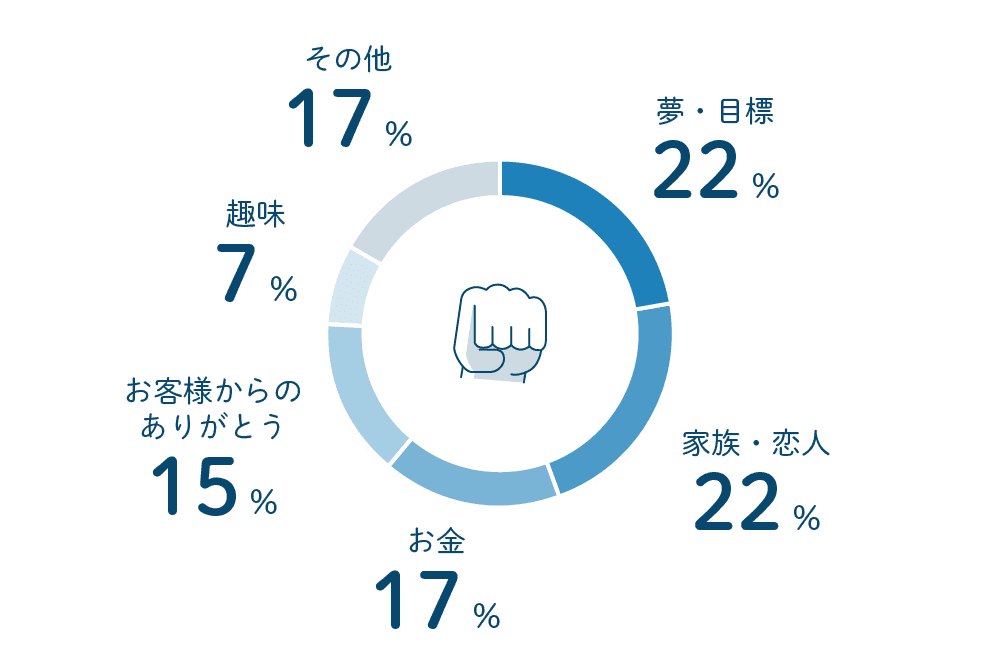 エヌアセットスタッフにアンケート 頑張る源は？
