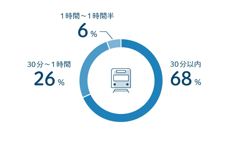 エヌアセットスタッフにアンケート 通勤時間は？