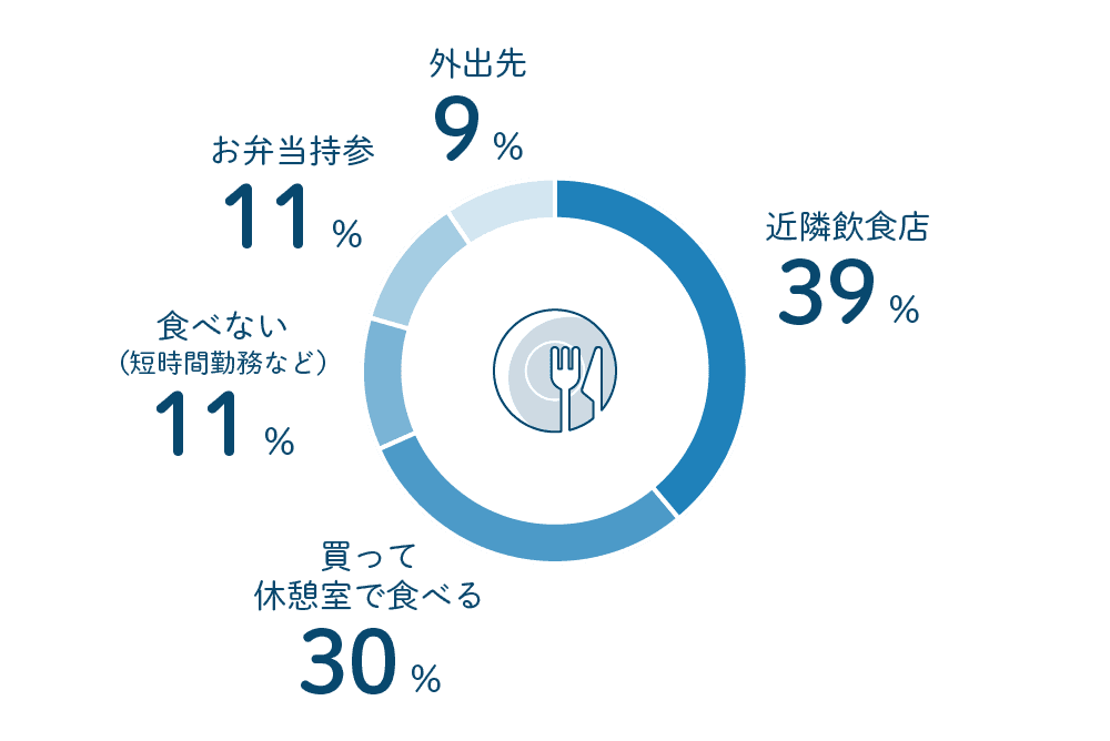 エヌアセットスタッフにアンケート お昼ご飯は？