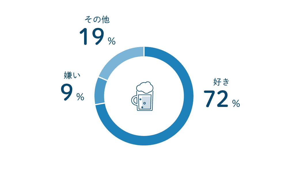 エヌアセットスタッフにアンケート お酒は好き？嫌い？
