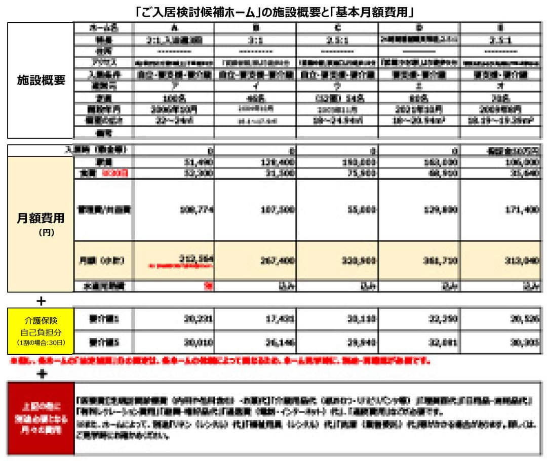 川崎市老人ホーム紹介センター 基本のキ ヒアリング4