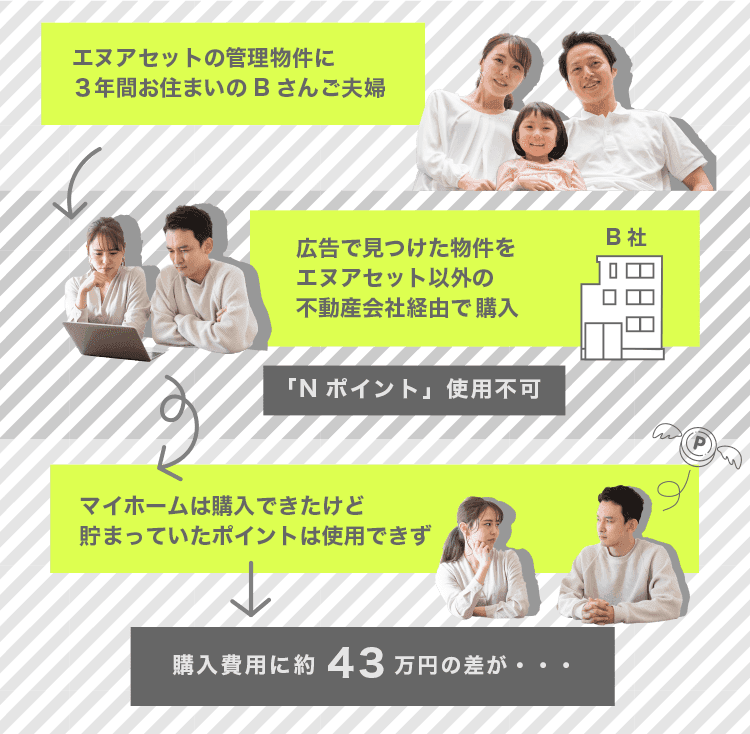他店でマイホームを購入したBさん