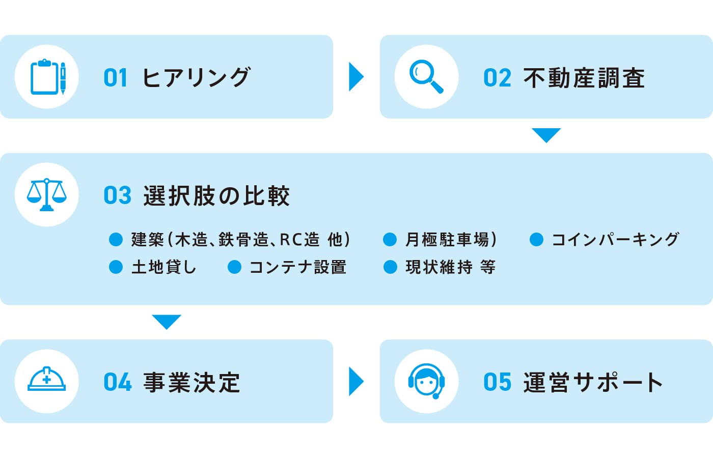 コンサルティング力 土地活用コンサルティング