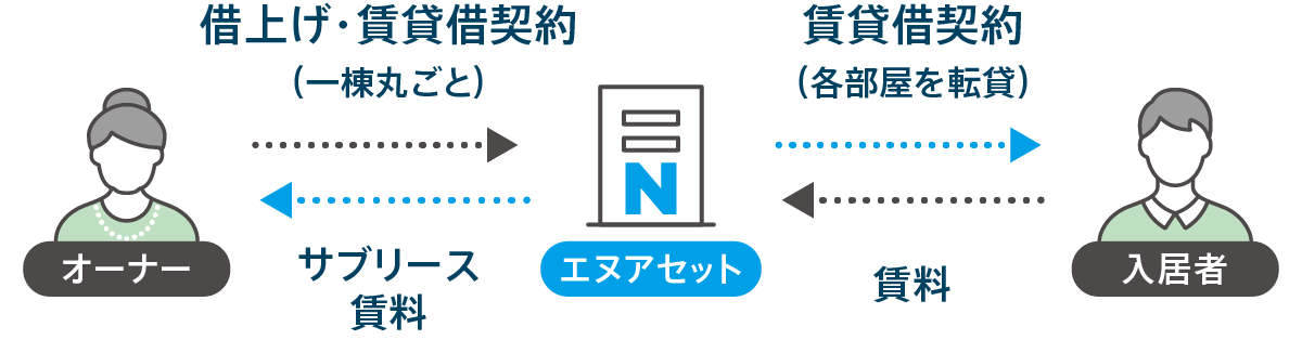 サブリースで中古物件の一括借上げも可能 イメージ