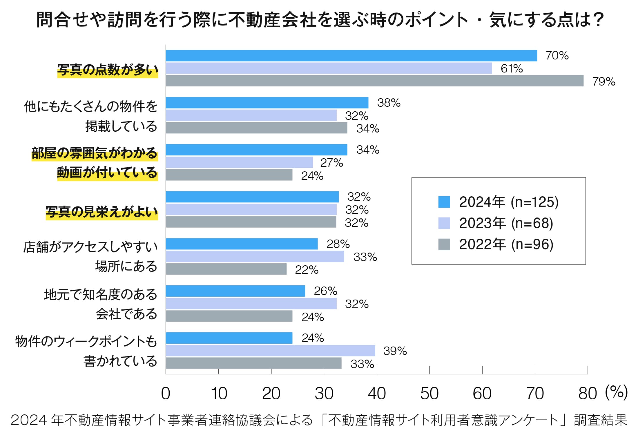 不動産会社を選ぶポイント グラフ